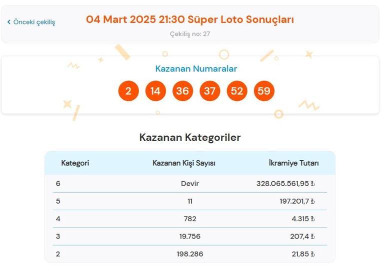 Son dakika: Bugünkü Süper Loto çekilişi sonuçları belli oldu 4 Mart 2025 Süper Loto bilet sonucu sorgulama ekranı