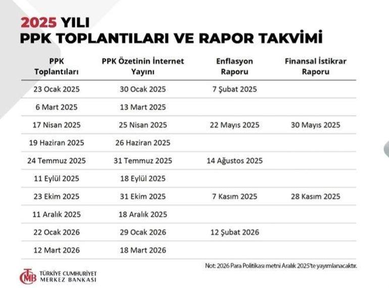 Son dakika haberi: Merkez Bankası Faiz Kararı bugün belli oluyor Mart 2025 Merkez Bankası faiz kararı beklentisi