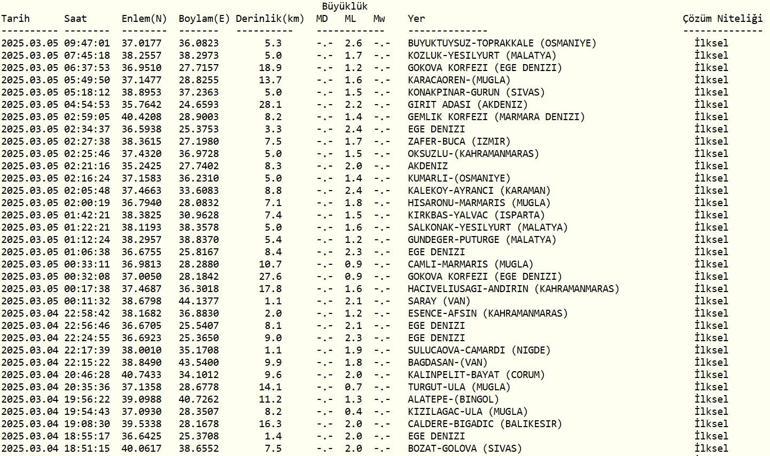 DEPREM Mİ OLDU AFAD, Kandilli Rasathanesi Son Depremler – 5 Mart 2025 Ege Denizi Depremleri