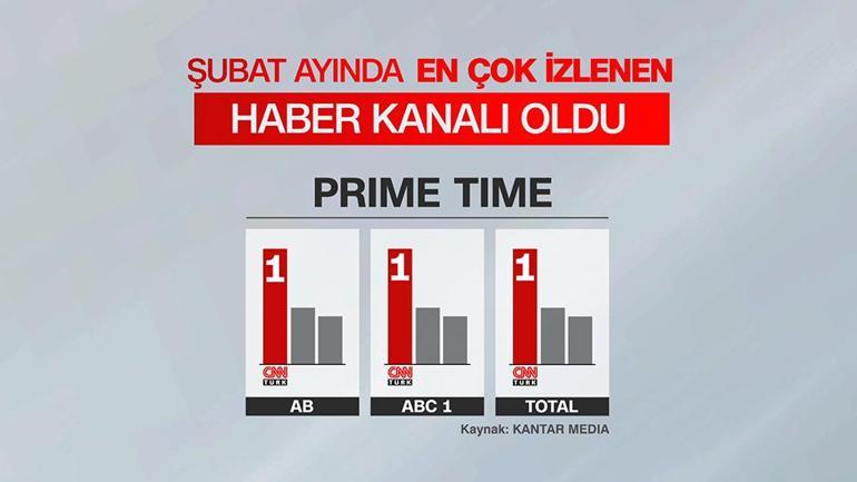 Türkiye şubat ayında da CNN TÜRK izledi