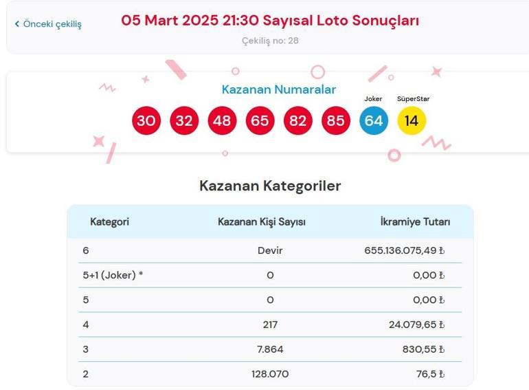 Son dakika: Bugünkü Sayısal Loto çekilişi sonuçları belli oldu 5 Mart 2025 Çılgın Sayısal Loto bilet sonucu sorgulama işlemleri