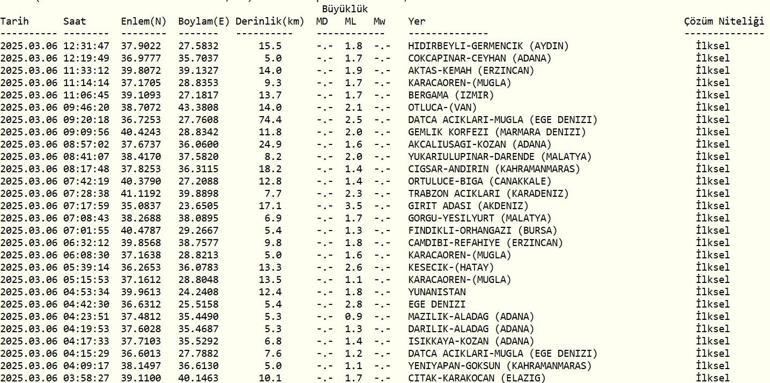 DEPREM Mİ OLDU AFAD, Kandilli Rasathanesi Son Depremler – 6 Mart 2025 Ege Denizi Depremleri