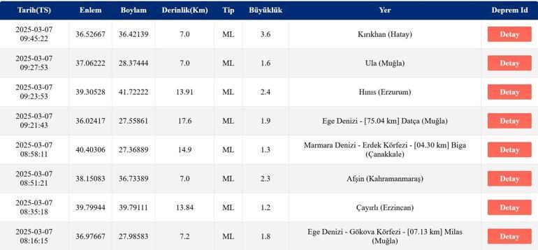 DEPREM Mİ OLDU AFAD, Kandilli Rasathanesi Son Depremler – 7 Mart 2025 Ege Denizi Depremleri