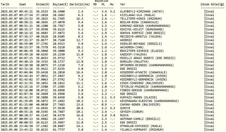 DEPREM Mİ OLDU AFAD, Kandilli Rasathanesi Son Depremler – 7 Mart 2025 Ege Denizi Depremleri