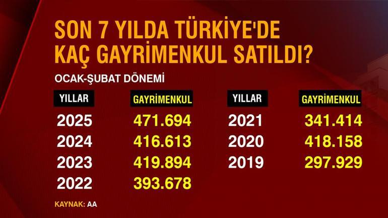 REKOR KIRDI İşte son 7 yılda satılan gayrimenkul adedi