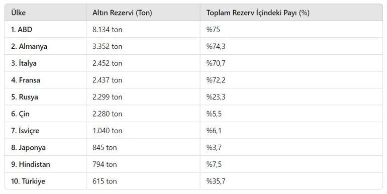 Altında küresel yarış Küresel altın rezervleri ve Türkiye’nin konumu