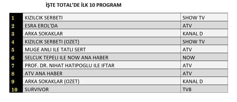 REYTİNG SONUÇLARI 7 MART 2025: Kızılcık Şerbeti, Arka Sokaklar, Bir Zamanlar İstanbul, Zembilli Reyting Sonucu