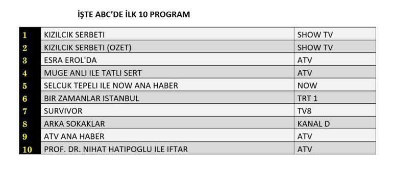 REYTİNG SONUÇLARI 7 MART 2025: Kızılcık Şerbeti, Arka Sokaklar, Bir Zamanlar İstanbul, Zembilli Reyting Sonucu