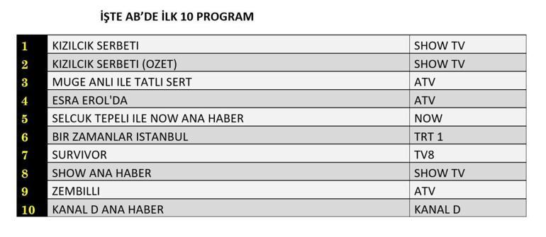 REYTİNG SONUÇLARI 7 MART 2025: Kızılcık Şerbeti, Arka Sokaklar, Bir Zamanlar İstanbul, Zembilli Reyting Sonucu