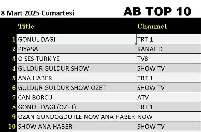 8 MART REYTİNG SONUÇLARI AÇIKLANDI 8 Mart 2025 Piyasa, Gönül Dağı, Can Borcu, Survivor gecenin birincisi kim oldu