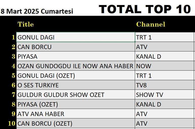 15 MART REYTİNG SONUÇLARI AÇIKLANDI 15 Mart 2025 Piyasa, Gönül Dağı, Can Borcu, O Ses Türkiye gecenin birincisi kim oldu