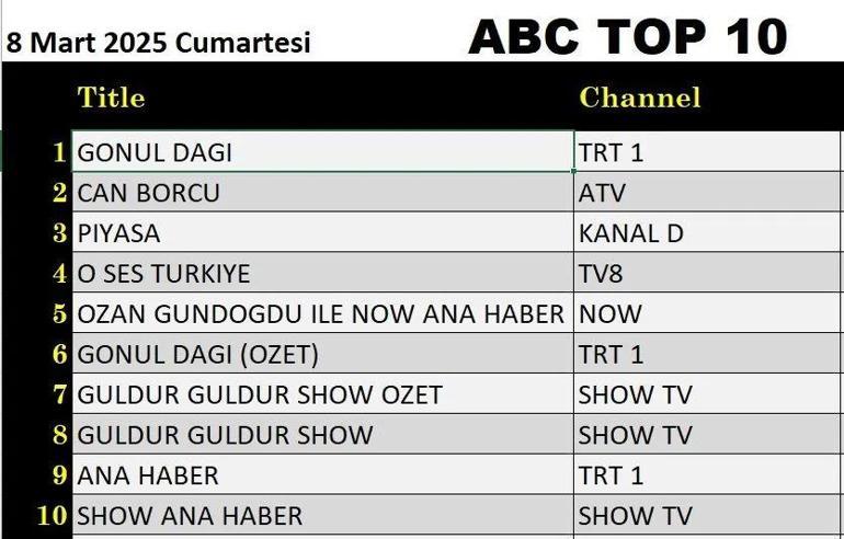 15 MART REYTİNG SONUÇLARI AÇIKLANDI 15 Mart 2025 Piyasa, Gönül Dağı, Can Borcu, O Ses Türkiye gecenin birincisi kim oldu