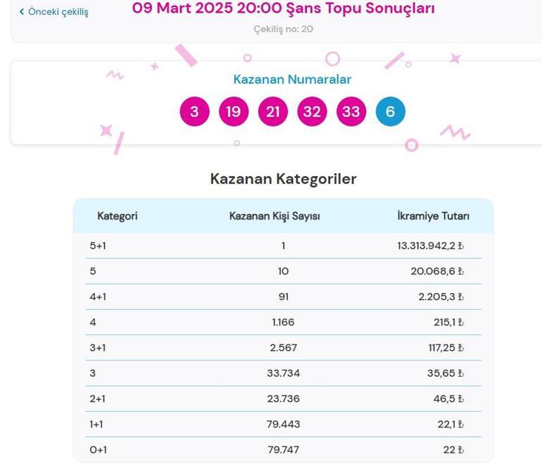 Son dakika: Bugünkü Şans Topu çekilişi sonuçları belli oldu 9 Mart 2025 Şans Topu bilet sonucu sorgulama ekranı