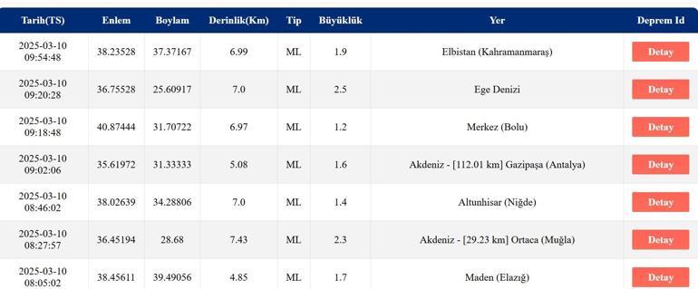 DEPREM Mİ OLDU AFAD, Kandilli Rasathanesi Son Depremler – 10 Mart 2025 Ege Denizi Depremleri