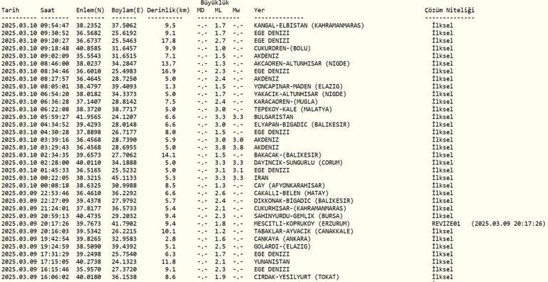 DEPREM Mİ OLDU AFAD, Kandilli Rasathanesi Son Depremler – 10 Mart 2025 Ege Denizi Depremleri