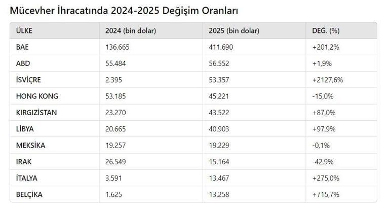 Türkiyenin mücevher ihracatında şubat ayında rekor artış