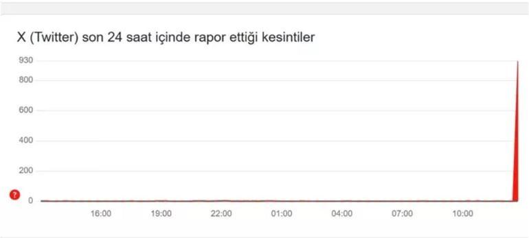 X- Twitter çöktü mü X açıldı mı, akış sorunu çözüldü mü 10 Mart Xe erişim sorunu son durum