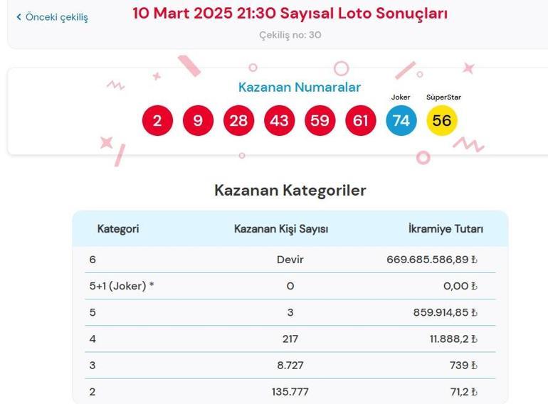 Son dakika: Bugünkü Sayısal Loto çekilişi sonuçları belli oldu 10 Mart 2025 Çılgın Sayısal Loto sonucu sorgulama ekranı