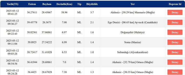 DEPREM Mİ OLDU AFAD, Kandilli Rasathanesi Son Depremler – 12 Mart 2025 Ege Denizi Depremleri