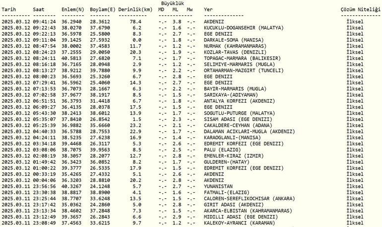 DEPREM Mİ OLDU AFAD, Kandilli Rasathanesi Son Depremler – 12 Mart 2025 Ege Denizi Depremleri