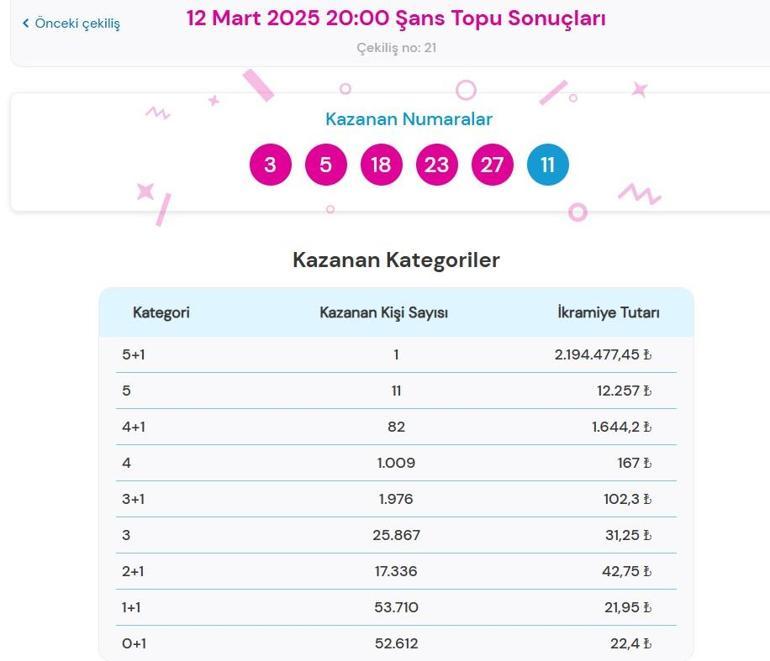 Son dakika: Bugünkü Şans Topu çekilişi sonuçları belli oldu 12 Mart 2025 Şans Topu bilet sonucu sorgulama ekranı