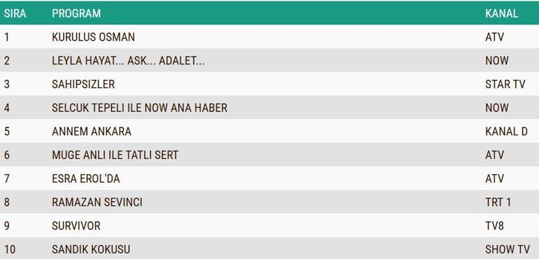 REYTİNG SONUÇLARI 12 MART 2025: Sahipsizler, Kuruluş Osman, Leyla, Annem Ankara Reyting Sonucu