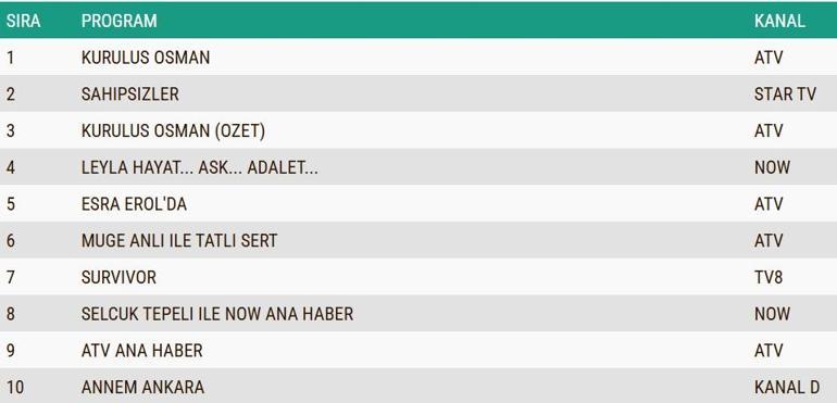 REYTİNG SONUÇLARI 12 MART 2025: Sahipsizler, Kuruluş Osman, Leyla, Annem Ankara Reyting Sonucu