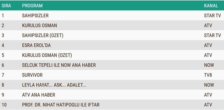 REYTİNG SONUÇLARI 12 MART 2025: Sahipsizler, Kuruluş Osman, Leyla, Annem Ankara Reyting Sonucu