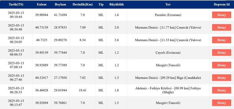 DEPREM Mİ OLDU AFAD, Kandilli Rasathanesi Son Depremler – 13 Mart 2025 Ege Denizi Depremleri