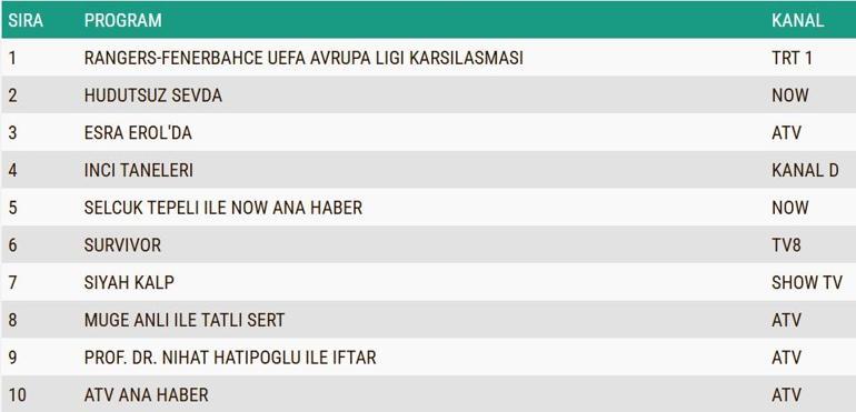 REYTİNG SONUÇLARI 13 MART 2025: Hudutsuz Sevda, İnci Taneleri, Siyah Kalp, Survivor Reyting Sonucu