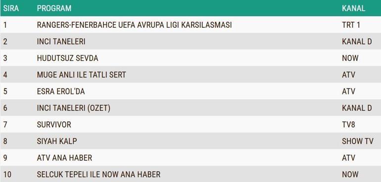 REYTİNG SONUÇLARI 13 MART 2025: Hudutsuz Sevda, İnci Taneleri, Siyah Kalp, Survivor Reyting Sonucu