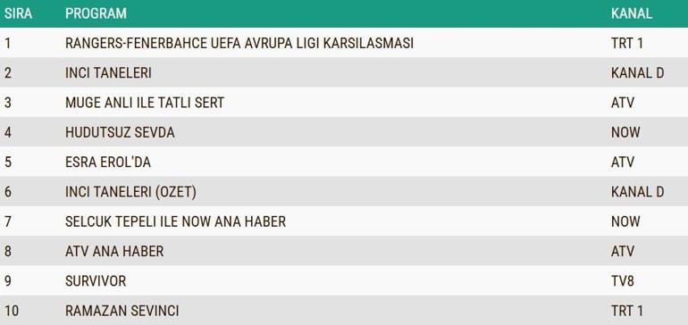 REYTİNG SONUÇLARI 13 MART 2025: Hudutsuz Sevda, İnci Taneleri, Siyah Kalp, Survivor Reyting Sonucu