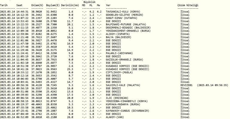 DEPREM Mİ OLDU AFAD, Kandilli Rasathanesi Son Depremler 14 Mart 2025