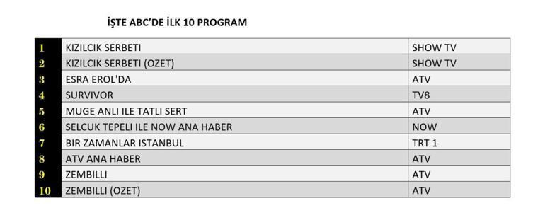 REYTİNG SONUÇLARI 14 MART 2025: Kızılcık Şerbeti, Arka Sokaklar, Zembilli, Bir Zamanlar İstanbul Reyting Sonucu