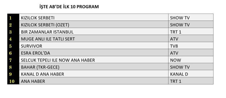 REYTİNG SONUÇLARI 14 MART 2025: Kızılcık Şerbeti, Arka Sokaklar, Zembilli, Bir Zamanlar İstanbul Reyting Sonucu