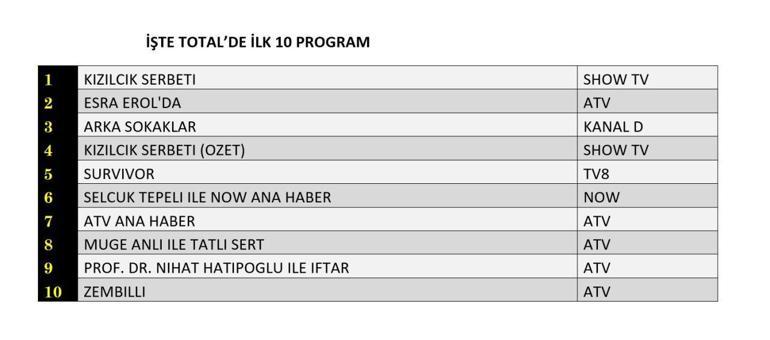REYTİNG SONUÇLARI 14 MART 2025: Kızılcık Şerbeti, Arka Sokaklar, Zembilli, Bir Zamanlar İstanbul Reyting Sonucu