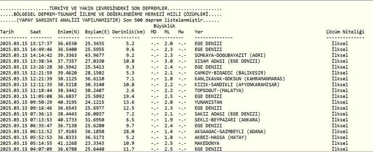 SON DAKİKA DEPREM: SON DAKİKA DEPREM Mİ OLDU 15 Mart deprem mi oldu, nerede, kaç şiddetinde Kandilli Rasathanesi son depremler listesi