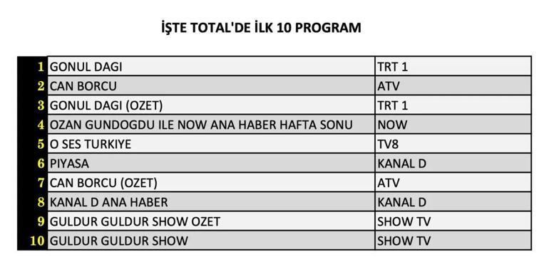 15 MART REYTİNG SONUÇLARI AÇIKLANDI 15 Mart 2025 Piyasa, Gönül Dağı, Can Borcu, O Ses Türkiye gecenin birincisi kim oldu