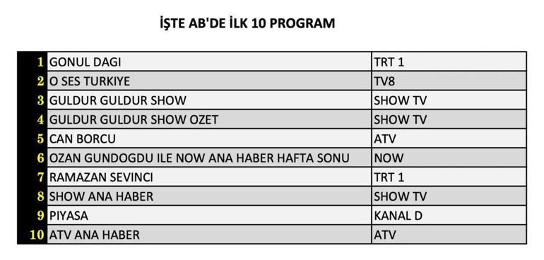 15 MART REYTİNG SONUÇLARI AÇIKLANDI 15 Mart 2025 Piyasa, Gönül Dağı, Can Borcu, O Ses Türkiye gecenin birincisi kim oldu