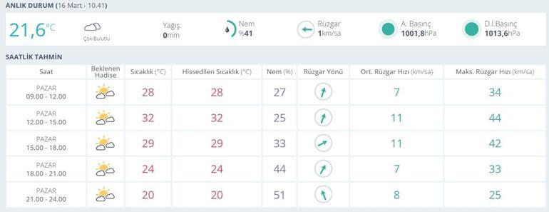 16 MART HAVA DURUMU: Bugün Hava Nasıl Olacak İstanbul, Ankara, İzmir, Bursa Hava Durumu Nasıl Meteoroloji Hava Durumu Bilgileri