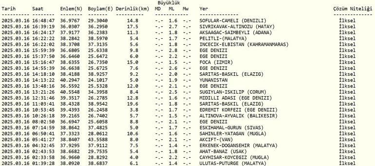 SON DAKİKA DEPREM Mİ OLDU 16 Mart 2025 deprem mi oldu, nerede, kaç şiddetinde Kandilli Rasathanesi ve AFAD son depremler listesi