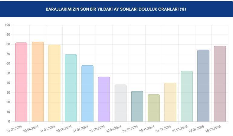 16 Mart İSKİ Baraj Doluluk Oranı: 16 Mart İstanbul baraj doluluk oranı ne İstanbul baraj doluluk oranı kaç, arttı mı, düştü mü