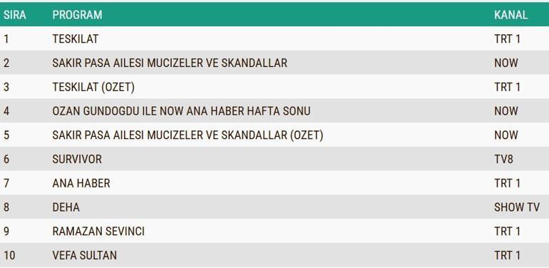 REYTİNG SONUÇLARI 16 MART 2025: Teşkilat, Şakir Paşa Ailesi, Kardelenler, Deha Reyting Sonucu