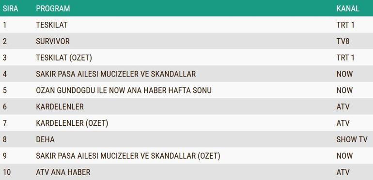 REYTİNG SONUÇLARI 16 MART 2025: Teşkilat, Şakir Paşa Ailesi, Kardelenler, Deha Reyting Sonucu