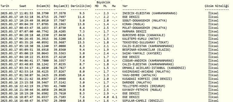 SON DAKİKA DEPREM Mİ OLDU 17 Mart 2025 deprem mi oldu, nerede, kaç şiddetinde Kandilli Rasathanesi ve AFAD son depremler listesi