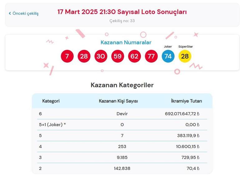 Son dakika: Bugünkü Sayısal Loto çekilişi sonuçları belli oldu 17 Mart 2025 Çılgın Sayısal Loto bilet sonucu sorgulama ekranı