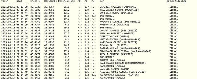 SON DAKİKA DEPREM Mİ OLDU 18 Mart 2025 deprem mi oldu, nerede, kaç şiddetinde Kandilli Rasathanesi ve AFAD son depremler listesi