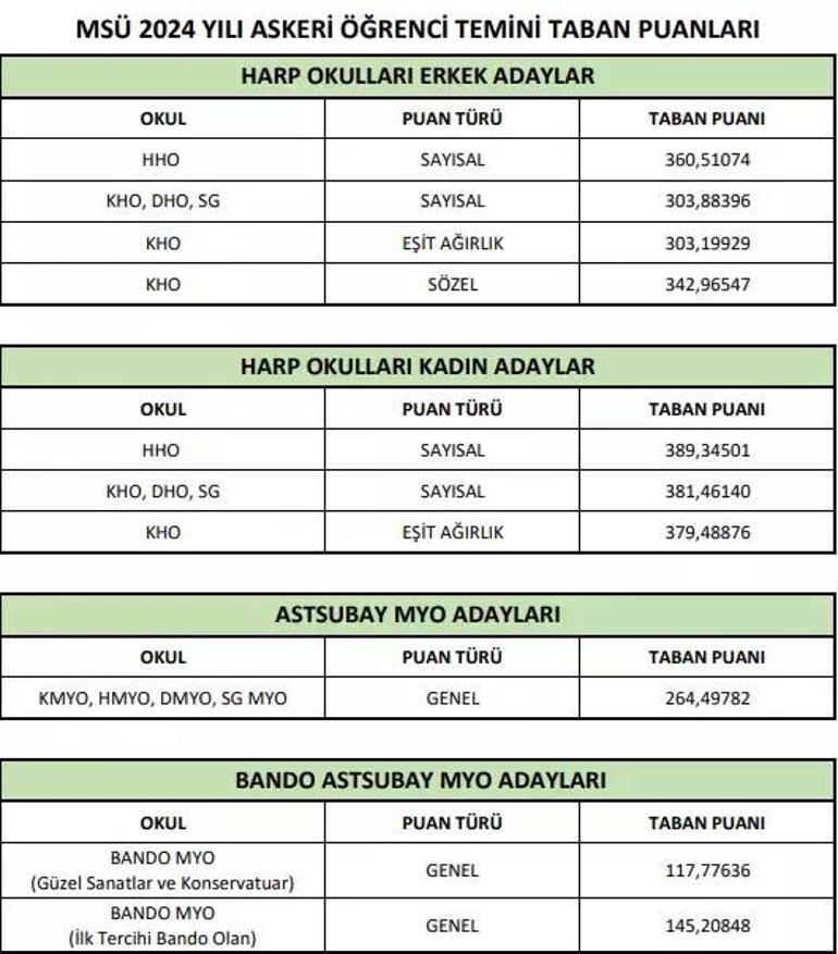 MSÜ TABAN PUANLARI 2025: MSÜye Kaç Kişi Girdi 2025 Kara, Deniz, Hava Harp Okulu Astsubay MYO (Kadın-Erkek) Başarı Sıralamaları ve Kontenjanlar İle 2024 MSÜ Taban Puanları