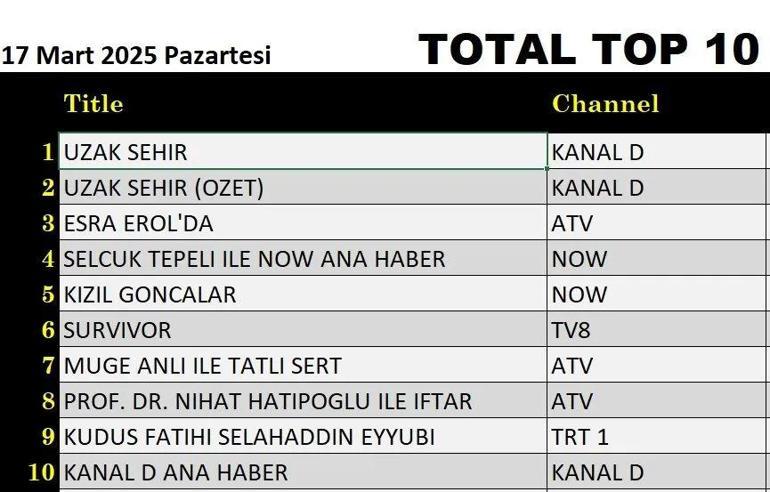 17 MART REYTİNG SONUÇLARI AÇIKLANDI 17 Mart 2025 Uzak Şehir, Kızıl Goncalar, Kudüs Fatihi Selahaddin Eyyubi, Survivor gecenin birincisi kim oldu