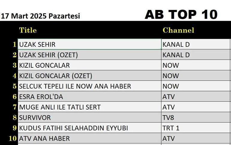 17 MART REYTİNG SONUÇLARI AÇIKLANDI 17 Mart 2025 Uzak Şehir, Kızıl Goncalar, Kudüs Fatihi Selahaddin Eyyubi, Survivor gecenin birincisi kim oldu